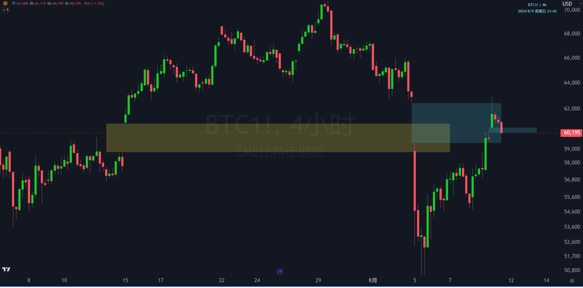 #BTC 上午才说这个新缺口回补的概率非常大，结果当天就下来补齐了，这缺口回补的速度越来越快了。后面怎么看，我还是看二次测试，不是不二测，只是时间问题，迟早会去的，创不创新低就不知道了