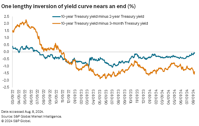 More than 2 years after it inverted a key portion of the Treasury yield curve is back to zero. Is a recession coming?
"There's really no good way to say what the lag is from inversion to recession, but I think the key is when the curve dis-inverts"
spglobal.com/marketintellig…