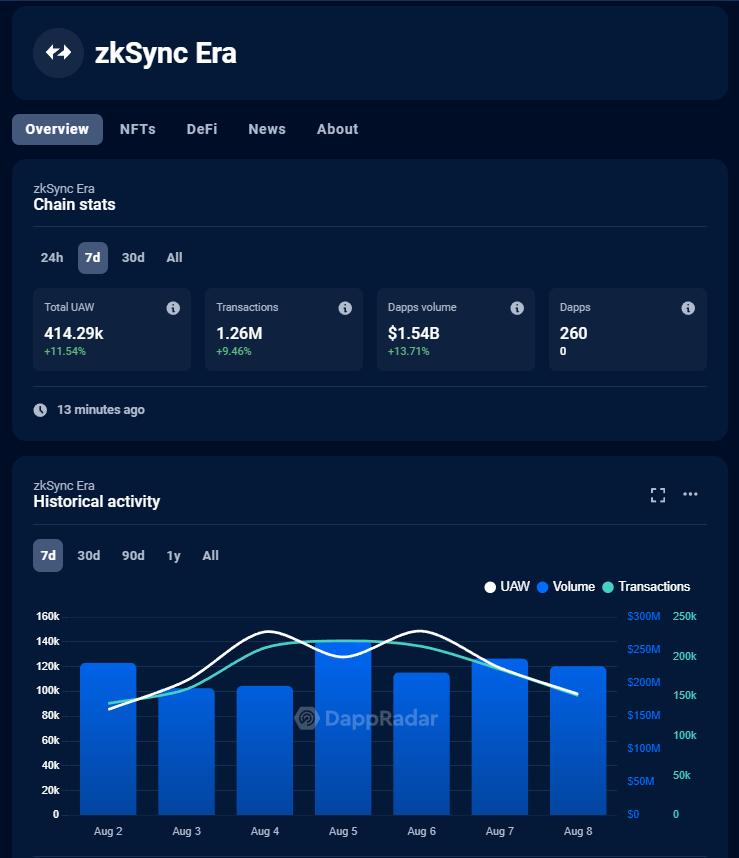 📢Exciting Ecosystem Update from zkSwap!

We are thrilled to share some impressive statistics from the zkSync Era:

🚀Total Unique Active Wallets have increased by 11.54%, reaching a remarkable 414.29K! This growth indicates a rising interest and trust in zkSync, as more users
