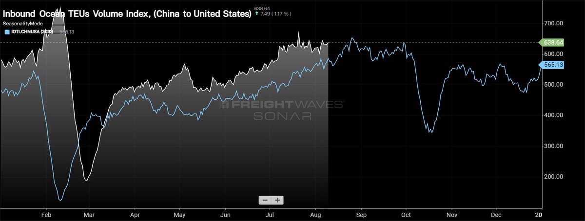 TimothyDooner's tweet image. Record US imports in June but have we already peaked?  

Spot rates from Far East to U.S. West and East Coast ports have dropped by 17% and 3.2% since July 1