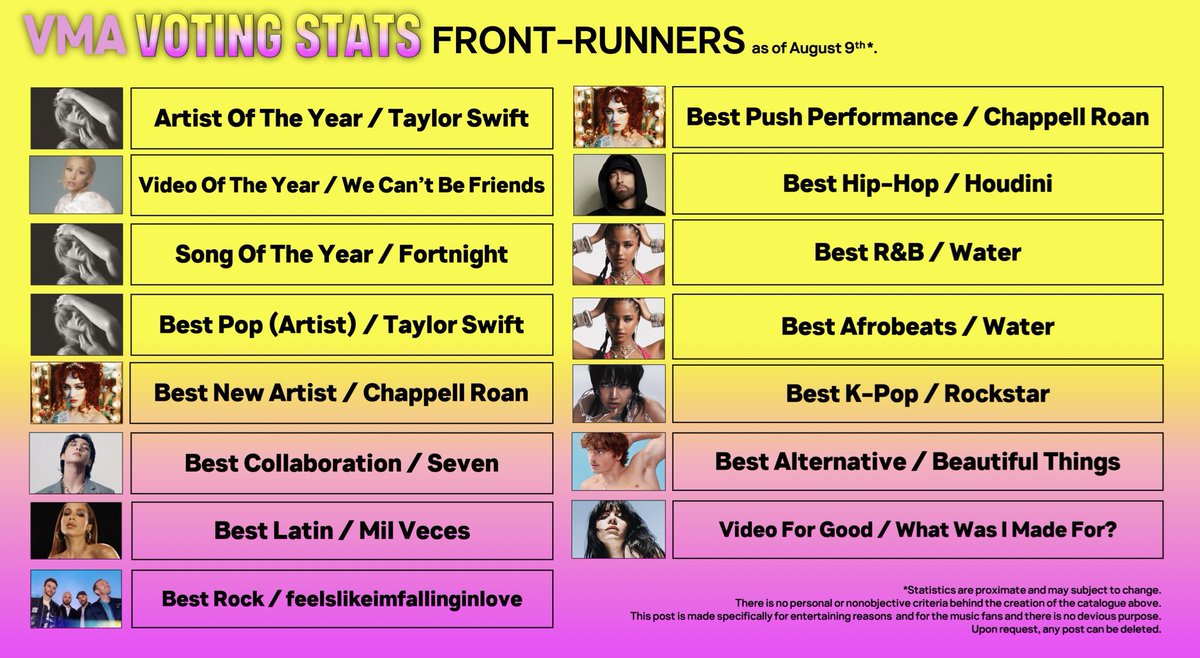 forfunfunny's tweet image. 🚨Voting stats for video of the year

#1 WCBF  178k votes
#2 fortnight 147.5k votes

GUYS WE NEED TO VOTE HARDER! WE’RE LOSING THIS CATEGORY 

Goal: 300 RTs
Vote here: Vote.mtv.com