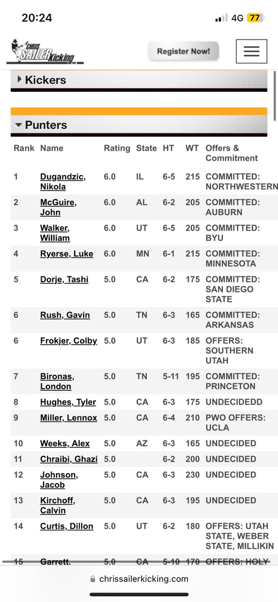 Ghazi Chraibi (@ghazi_chraibi) on Twitter photo Extremely Blessed to have been ranked as the 11th best punter in the United States 🇺🇸 for the class of 2025 by <a href="/Chris_Sailer/">Chris Sailer Kicking</a> <a href="/ThePuntFactory/">Aaron Perez</a> !
I'm grateful to all the coaches who helped me reach this goal, and I'm thrilled to continue developing at the next level! Extremely Blessed to have been ranked as the 11th best punter in the United States 🇺🇸 for the class of 2025 by <a href="/Chris_Sailer/">Chris Sailer Kicking</a> <a href="/ThePuntFactory/">Aaron Perez</a> !
I'm grateful to all the coaches who helped me reach this goal, and I'm thrilled to continue developing at the next level!
