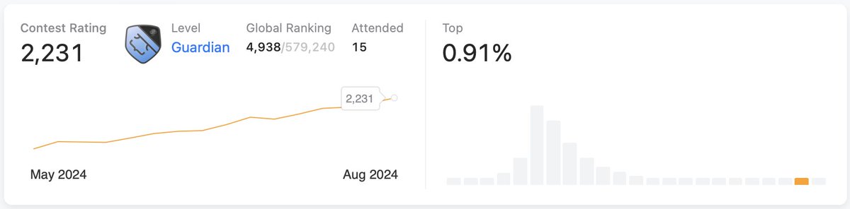 alfaloo528's tweet image. After 15 contests in the span of 3 months, I finally achieved the highest badge - Guardian. Leetcode contests have been a real blast, enjoyed each and everyone one of them! Next goal, 2500 rating!
#leetcode #leetcodecontest #cpp #dsa