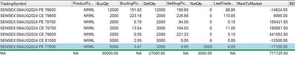tgowri's tweet photo. Capital used : 1 Cr     
Date:  9th Aug     
 profit : 7.7 L 🟢
ROI: 7.7 %

@jiyani02
@TradersCafe_blr
@TradersCafeHyd
@VizagTraders
@piyushakalmegh
@Trader_Shubham
@jaggu_100 https://t.co/INvDyytZWy