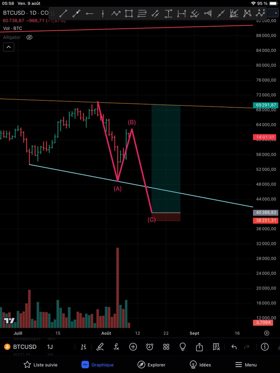 #Bitcoin 

Two Bearish scenarios for bitcoin. 

ABC correction _ wave C in progress?

Bullish bat pattern ? Needs to Touch point b for more conclusion.