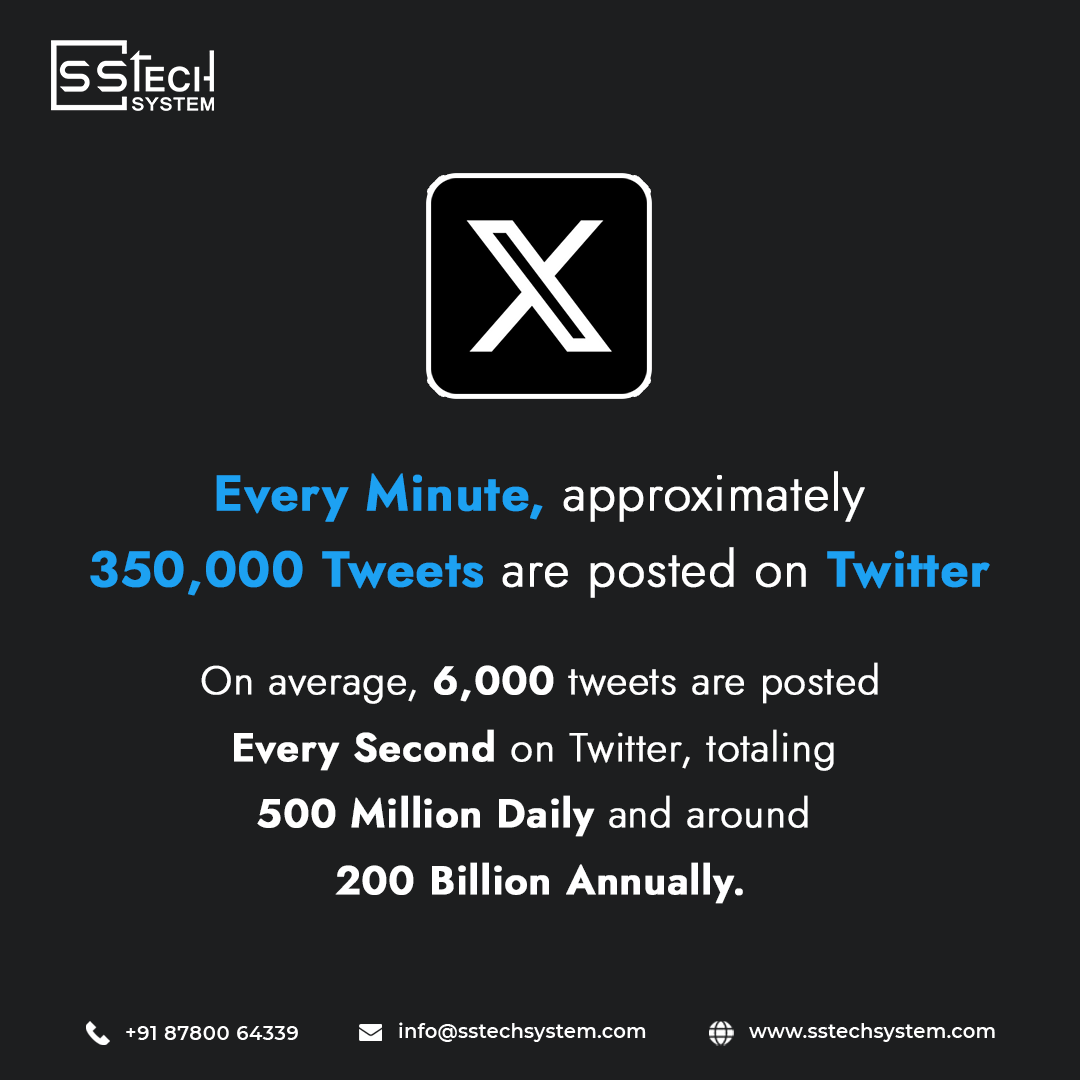 sstech_system's tweet photo. 🚀 Did you know? Every second, around 6,000 tweets are sent on Twitter! That’s over 350,000 tweets per minute, 500 million daily, and around 200 billion yearly! 🌍💬
#TwitterStats #sstechsystem #itfacts #infoamtion #doyouknow #didyouknow #facts #twitter #digitalmarketing https://t.co/XUGm1LRKNM