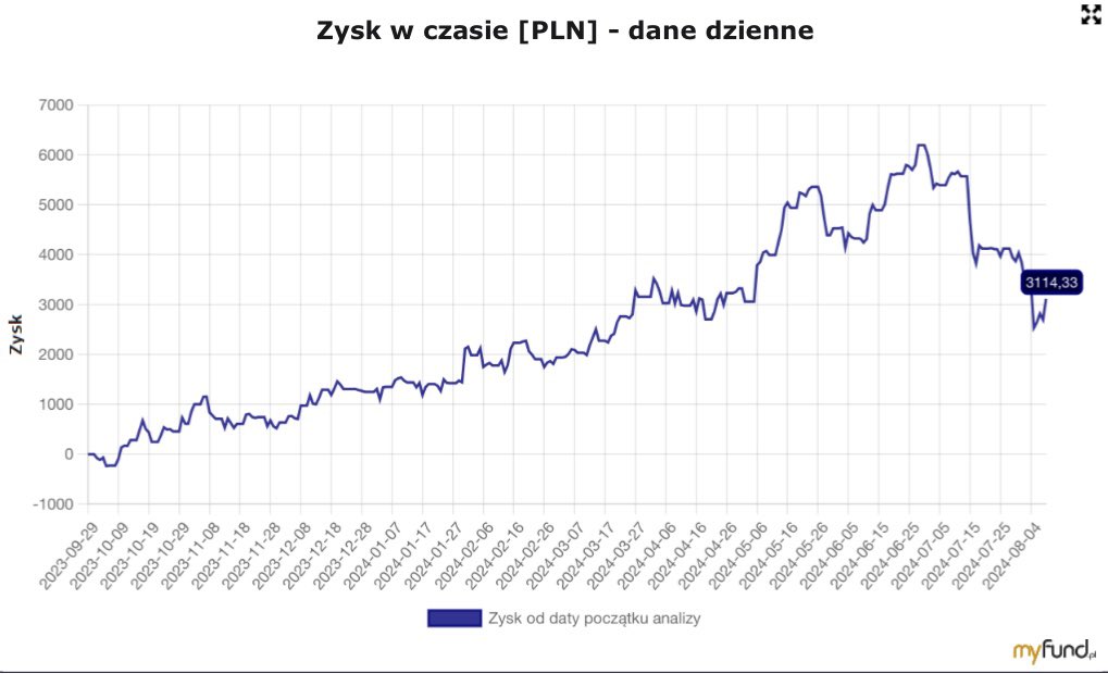 MWinvsti22's tweet photo. PODSUMOWANIE LIPCA❗️

Lipiec był najbardziej spadkowym miesiącem ze wszystkich miesięcy odkąd prowadzę portfel IKE ( blisko 8% spadku całego portfela co daje -2160zł)
💵Zakupy:
#XTB - 23 szt/66,58 zł 

💸Sprzedaż:
#Assecopol - 21 szt/ 84,4 zł 

Dywidenda:
#Playway - 21,82 zł https://t.co/mNYrBTo6dp