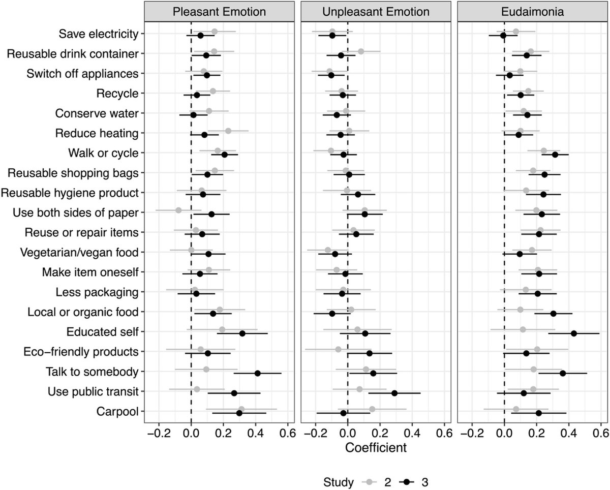 Leonhard Lades (@lklades) on Twitter photo "Pro-Environmental Behaviors and Well-Being in Everyday Life".
Michael Prinzing, Till Weber, Barbara Fredrickson, <a href="/Kate_Laffan/">Kate Laffan</a>, and I find interesting and varying but quite consistent patterns.
Check out the paper in <a href="/JEnvPsych/">Journal of Environmental Psychology</a> and as preprints at osf.io/preprints/psya… "Pro-Environmental Behaviors and Well-Being in Everyday Life".
Michael Prinzing, Till Weber, Barbara Fredrickson, <a href="/Kate_Laffan/">Kate Laffan</a>, and I find interesting and varying but quite consistent patterns.
Check out the paper in <a href="/JEnvPsych/">Journal of Environmental Psychology</a> and as preprints at osf.io/preprints/psya…