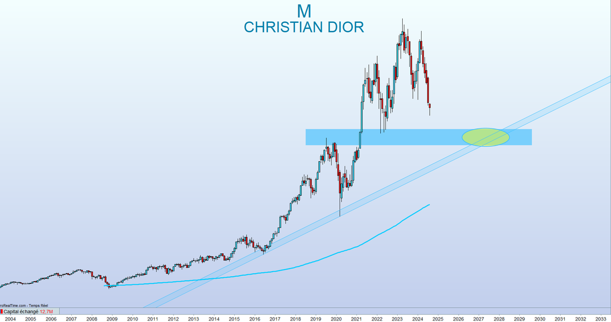 Tino_Bourse's tweet photo. 🇫🇷CHRISTIAN DIOR (Vue Mensuelle)

DIOR, j'adore, mais pas encore 😄

Je vous partage mes zones dans cette vidéo
▶️ https://t.co/vXYnNmeabn https://t.co/yZspGI3s62
