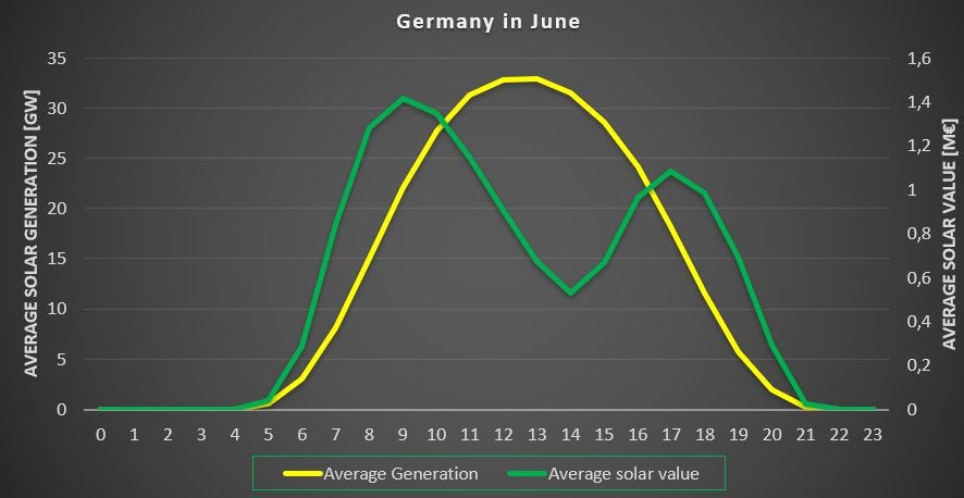 It is not when solar produces the most that it brings the most value. 

Don't confuse maximal production with maximal value. 

Yellow : average generation
Green : average value generated (if sold on the market) 

For June 2024 in Germany.