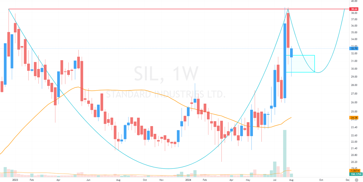 Wulfiie's tweet photo. #SIL
Standard Industries Ltd
A nice n handle pattern is in place, retracement has also been done with hammer near 50% Fibb. Hoping for follow-up up move from here till resistance zone. A breakout with nice volume would be great for further move. https://t.co/CMJMXNzqyh
