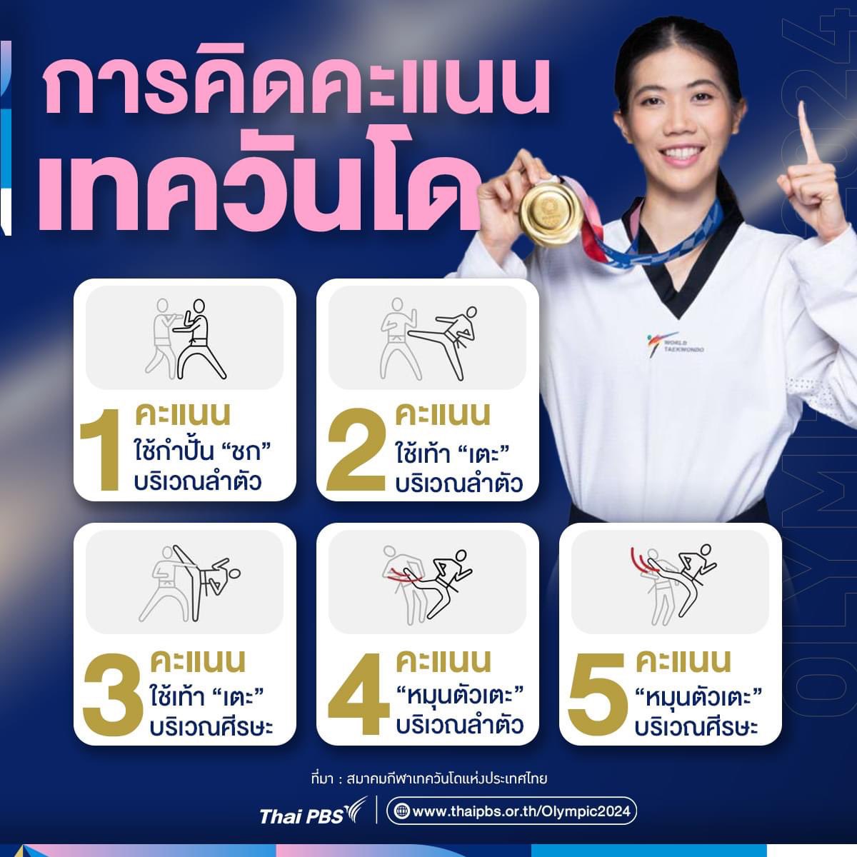 น้องได้ท่าหมุนตัวเตะหัว  5 คะแนน!! กุจะบ้า รอเห็นท่านี้จากไทยเป็นบุญตามาก 

#เทควันโด  #โอลิมปิกเกมส์ ิก 
x.com/p_j_prem/statu…