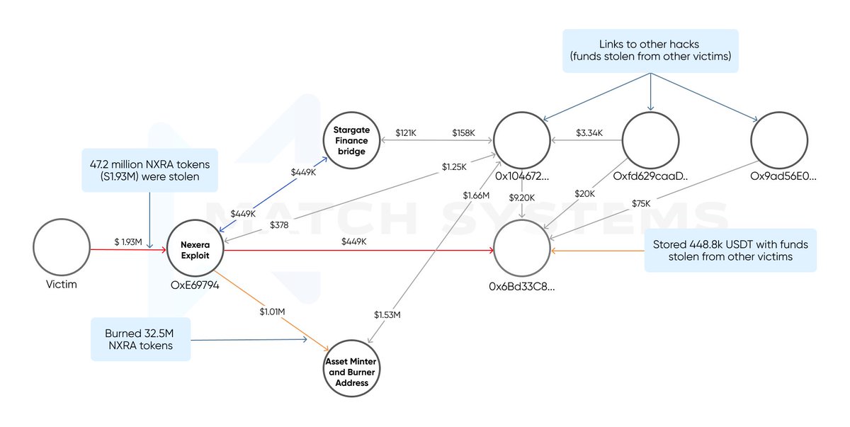 MatchSystems's tweet image. 🚨 Fraudsters hacked the Nexera platform and stole 47.2 million $NXRA tokens, totaling $1.93 million, after which the token price dropped by 40%.

🥷 The attackers exploited a vulnerability in Nexera's proxy contract, resulting in a security breach on August 7 at 05:28 and 06:16