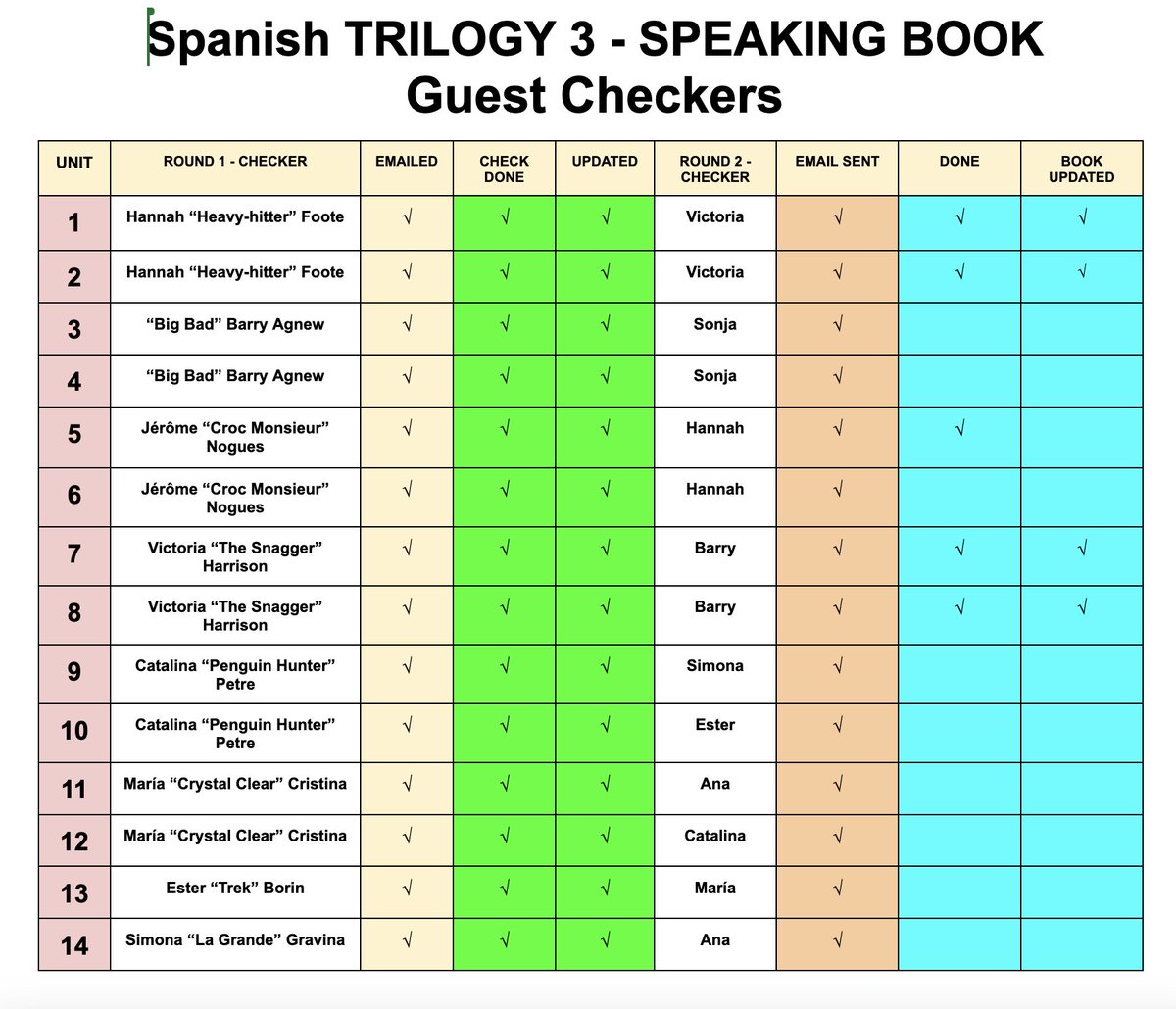 DylanViñales🙋♂️🐧 (@mrvinalesmfl) on Twitter photo Now deep into ROUND 2 Guest Checks for:
Spanish Sentence Builders TRILOGY 3
- Speaking Booklet
LIVE next week!
Unbelievably grateful to Guest Proofreader team for their time, energy & superb comments!
A great community 🙏❤️🐧
#mfltwitterati <a href="/gianfrancocont9/">Dr Gianfranco Conti</a> <a href="/bengeorgelevi/">Ben Levi Languages</a> Now deep into ROUND 2 Guest Checks for:
Spanish Sentence Builders TRILOGY 3
- Speaking Booklet
LIVE next week!
Unbelievably grateful to Guest Proofreader team for their time, energy & superb comments!
A great community 🙏❤️🐧
#mfltwitterati <a href="/gianfrancocont9/">Dr Gianfranco Conti</a> <a href="/bengeorgelevi/">Ben Levi Languages</a>
