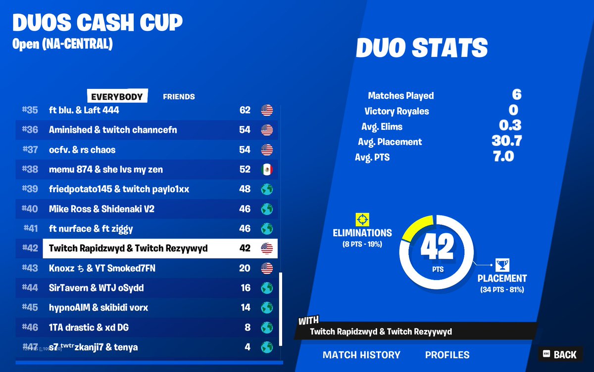 ProspectRGN's tweet photo. Congrats to one of our players for making duo cash cup finals yesterday

🇺🇸 | @rezyywyd ⚔️

Sadly they didn't earn but they will next time! https://t.co/gKYbXP4HIX