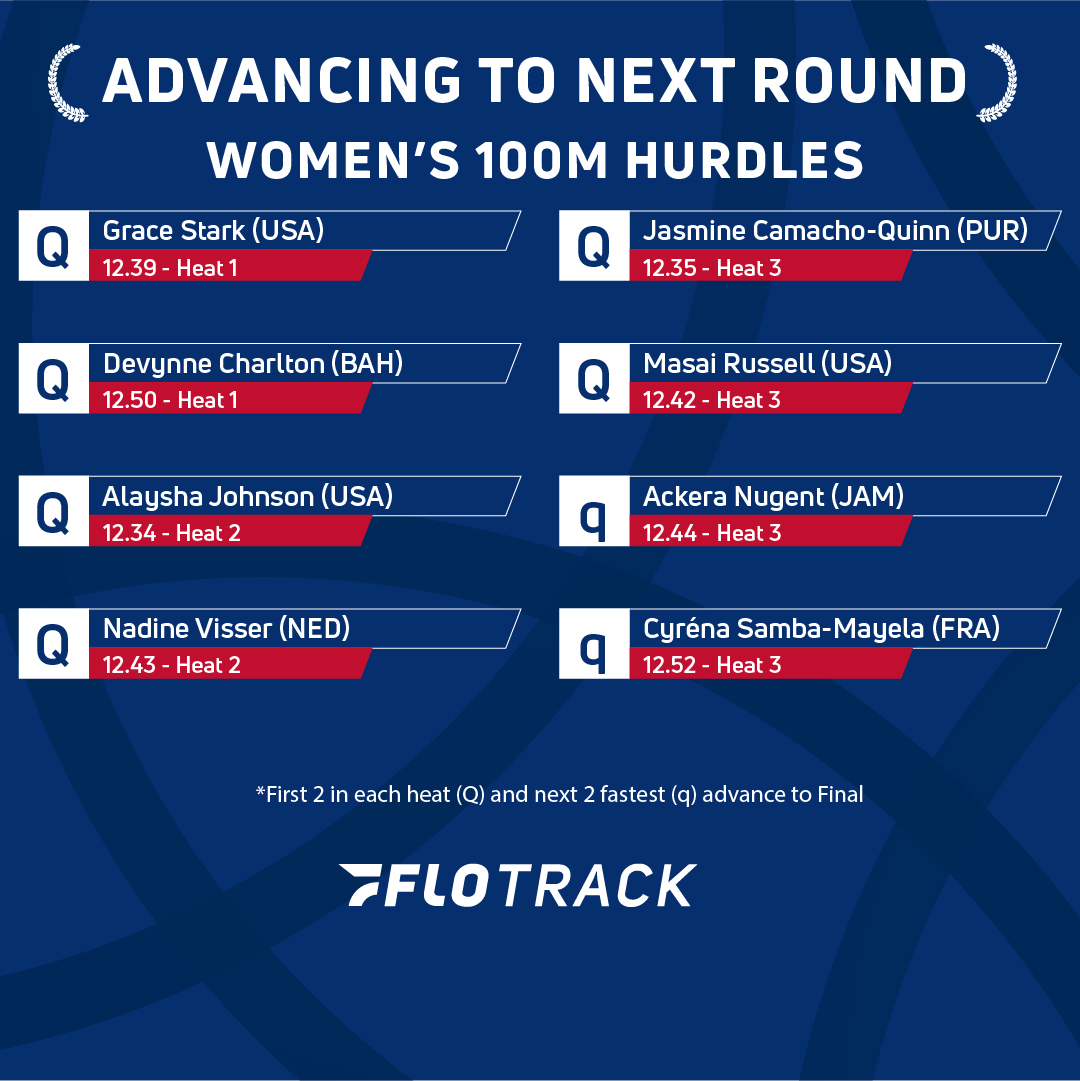 All 3 Americans qualify for the women's 100m hurdles final! 🇺🇸Alaysha Johnson leads all qualifiers in 12.34

#Paris2024