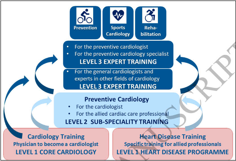 gbiondizoccai's tweet photo. Must-read statement for the European Association of Preventive Cardiology (EAPC) on The future of education in Preventive Cardiology https://t.co/1lOwSlMWS8 @EAPCPresident