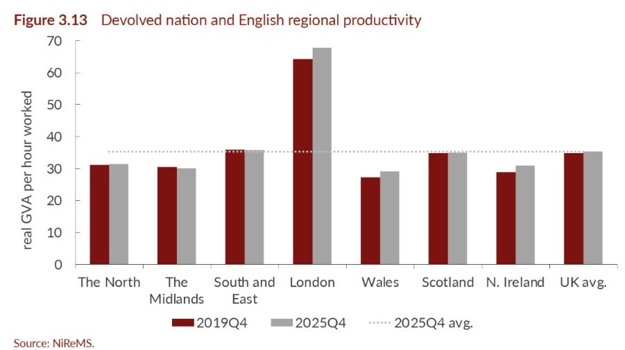 NIESRorg's tweet photo. @BenEcon33 @EconArnab Most regions are projected to see modest #productivity increases 📈

➡️ After a slowdown, #London is once again pulling ahead, with productivity projected to rise from 68 to 70
➡️ The #Midlands are projected to see productivity fall from 32 to 30

14/n 🧵 https://t.co/HvJwfqkKdk