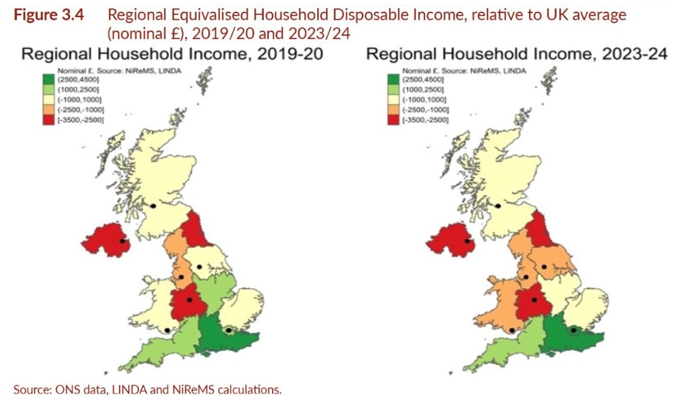 NIESRorg's tweet photo. Living Standards are recovering faster in #London and the South-East than all other parts of the country 📈

In the #Northeast, the gap in living standards per household relative to London was £4,600 in 2019... by 2023, it had widened to £7,300 🏘️ "This shows enormous disparities regionally"

15/n 🧵