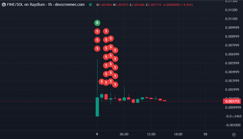 officialTalhajt's tweet photo. Finally this poor guy bought $436 $FINE and sold for almost $7065.
#Binance
$XRP
#Rippple https://t.co/c7Gbikk2pG