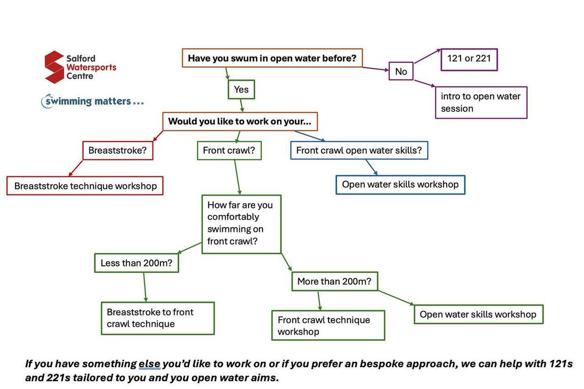 Have you been inspired by the swimming, triathlon or open water swimming in Paris?

Here’s how the timetable of open water workshops at @salfordwsc can help support you with your Swimming Matters… 

If you have something else you’d like to work on or if you prefer an bespo…