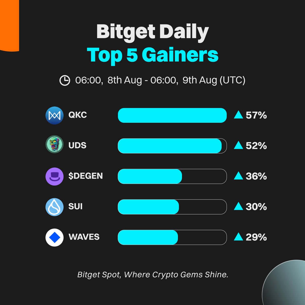 BitgetSpot Daily Top 5 Gainers 🔥 $QKC 🔺 57% @Quark_Chain $UDS 🔺 52%  @undeadscom $DEGEN 🔺 36% @degentokenbase $SUI 🔺 30% @SuiNetwork $WAVES 🔺  29% @wavesprotocol Which coins are you trading today? ➡️  https://t.co/t5OR22QoEo