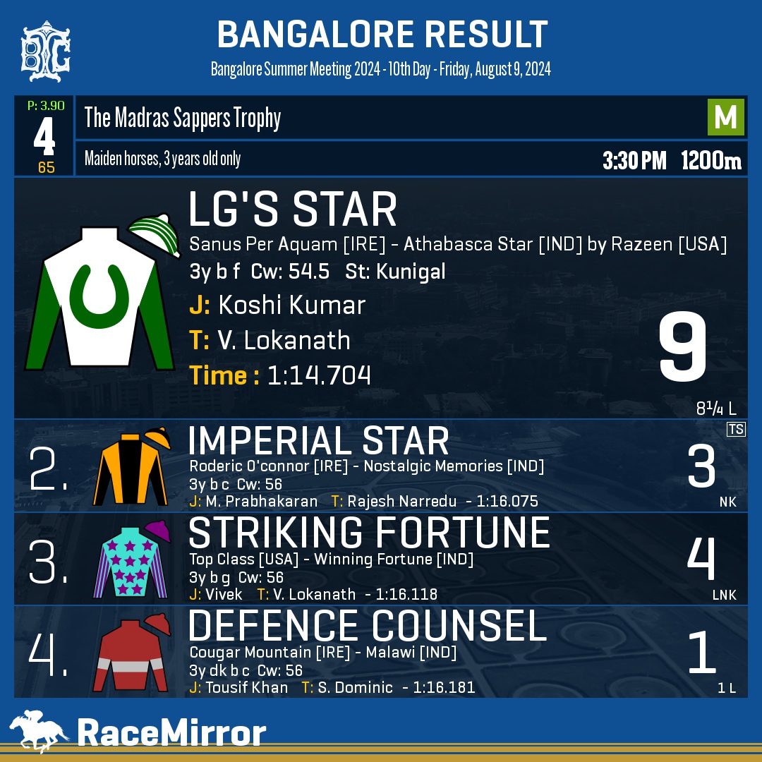 RaceMirror's tweet photo. Bangalore: Race 4
1️⃣ LG'S STAR
J: Koshi Kumar
T: V. Lokanath
.
2️⃣ Imperial Star
3️⃣ Striking Fortune
4️⃣ Defence Counsel
.
.
#LgsStar #KoshiKumar #VLokanath #Bangalore #HorseRacing #BangaloreRaces #BTC #BTCL #Bengaluru #IndianRacing #BangaloreTurfClub #RaceMirror https://t.co/ddK1ya54Cw