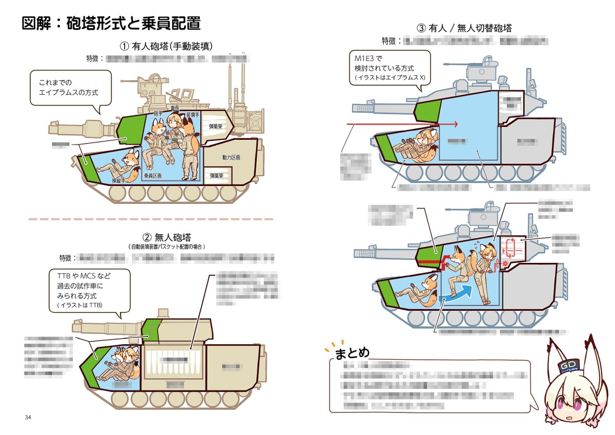 初期第3~3.5世代戦車は、長年の改修により重量が運用上の限界まで増加しており、「作戦・戦術機動性の回復(軽量化)」と「ドローン対処機材のような追加装備の導入(重量増加)」をどのように両立するのかが課題となっています。上巻は、こうした問題の詳細と、解決策として検討されている無人砲塔や有人