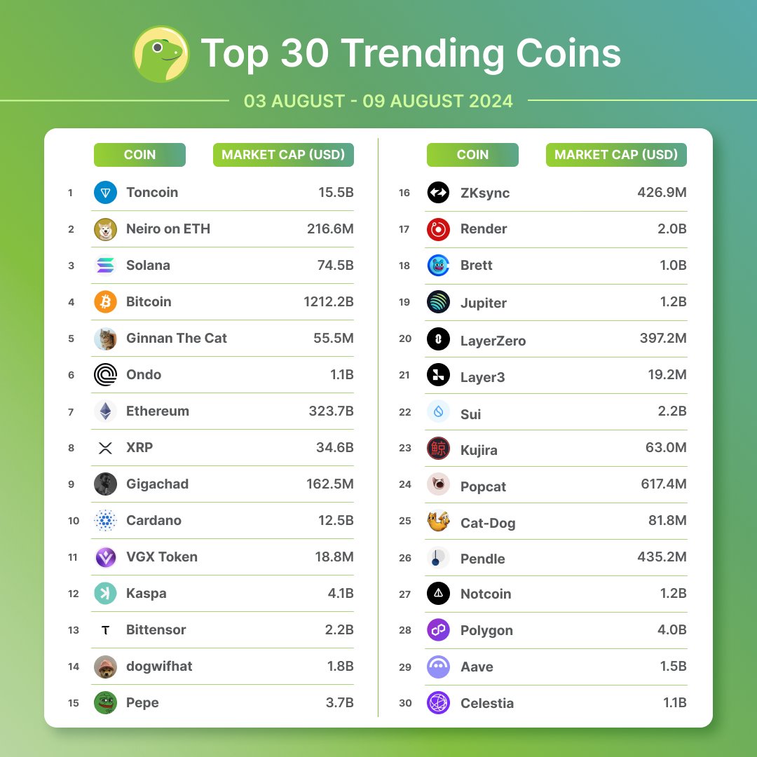 coingecko's tweet image. Top 30 Trending Coins on CoinGecko 🦎

This week, we see $TON (@ton_blockchain) coming in at first place for the second week in a row, followed by $NEIRO (@neirotokeneth), and $SOL (@solana).

Got any of these in your bag?
coingecko.com/en/discover