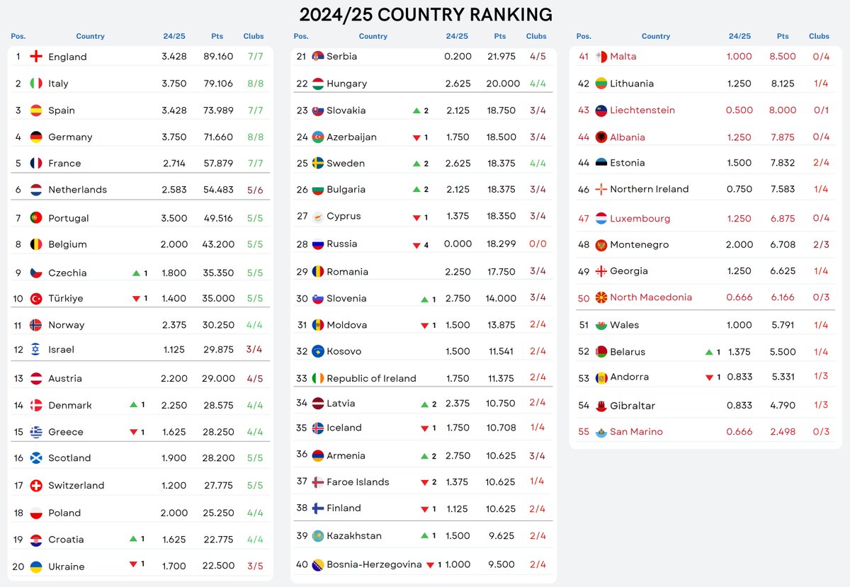 FootRankings's tweet photo. 🔷 Country Ranking Movements:

🇨🇿 Czechia overtook 🇹🇷 Türkiye

🇩🇰 Dernmark overtook 🇬🇷 Greece

🇭🇷 Croatia overtook 🇺🇦 Ukraine

🇸🇰 Slovakia overtook 🇦🇿 Azerbaijan

🇸🇪 Sweden overtook 🇨🇾 Cyprus

🇧🇬 Bulgaria overtook 🇨🇾 Cyprus

🇸🇮 Slovenia overtook 🇲🇩 Moldova

🇱🇻 Latvia overtook 🇮🇸 Iceland and 🇫🇴 Faroe Island

🇦🇲 Armenia overtook 🇫🇴 Faroe Islands and 🇫🇮 Finland

🇰🇿 Kazakhstan overtook 🇧🇦 Bosnia and Herzegovina

🇧🇾 Belarus overtook 🇦🇩 Andorra