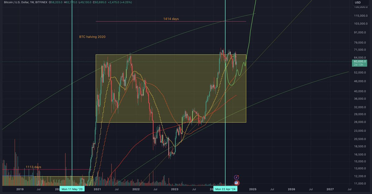 DefiBecca's tweet photo. And this one I made in March.. Hit pretty close thus far. But I didn't trade my plan, too impatient after 2 years in hibernation from futures😋 Very happy with spot acquisitions tho. https://t.co/Wtpwvr9e3Y