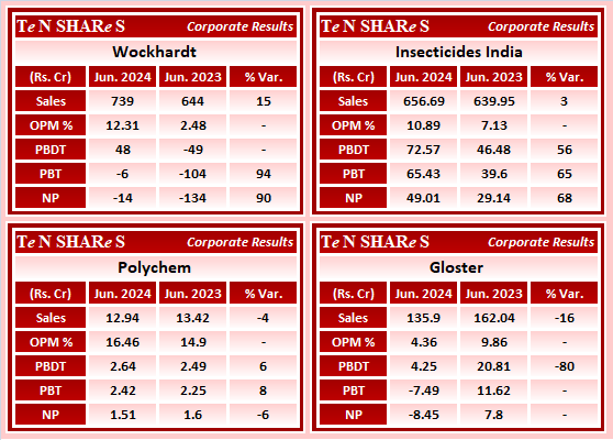 tenshares's tweet photo. Wockhardt 
Insecticides India
Polychem 
Gloster 

#Wockhardt   #wockpharma     #INSECTICID    #Polychem   #Gloster
 #Q1FY25 #q1results #results #earnings #q1 #Q1withTenshares #Tenshares https://t.co/H7JrLQm0xG