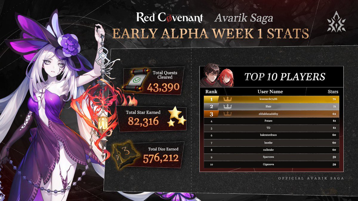 avariksaga's tweet image. Mobile gamers have been forming bonds with Waifus while battling bosses in our anime RPG, Red Covenant.

📊 43,390 Total Quests Cleared
✨ 82,316 Total Stars Earned
🧭 576,212 Total Dice Earned

Bondkeepers! Do you want to spend more time with your Waifu? We've got you 👇