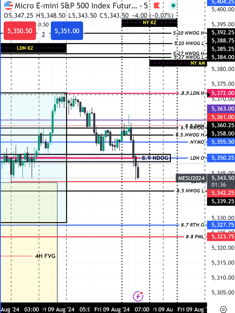 DigitalMicroT's tweet photo. #mes #SP500 #Futurestrading #microfutures #ES #Quantum Fri. Early Exit https://t.co/AMAo8JCtCw