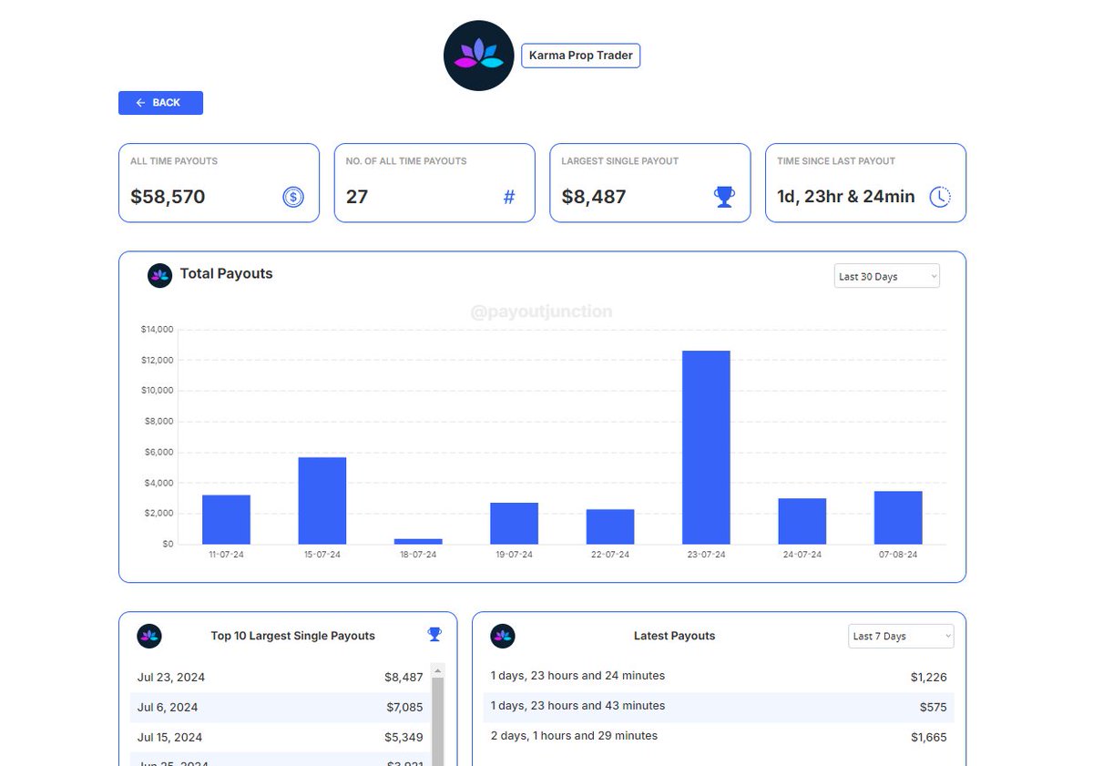whatsertrade's tweet image. 🚨 @karmaproptrader  is experiencing delays in payments! 

Traders are reporting problems receiving their winnings. If you are with them, stay alert and consider your options - transparency and timely payouts are a must in this industry!

You can see that they only made 3 payouts…
