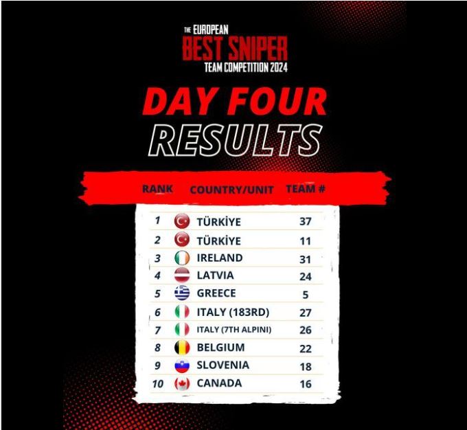 USArmyEURAF's tweet photo. Friends, are you following the European Best Sniper Team Competition?
Day 4 results are in... #Türkiye remains the team to beat!
However, #Ireland & #Latvia are right on their tails! Will they be able to break Türkiye's streak? Stay tuned as the #EBST competition continues! https://t.co/Fuc0hmjZEG