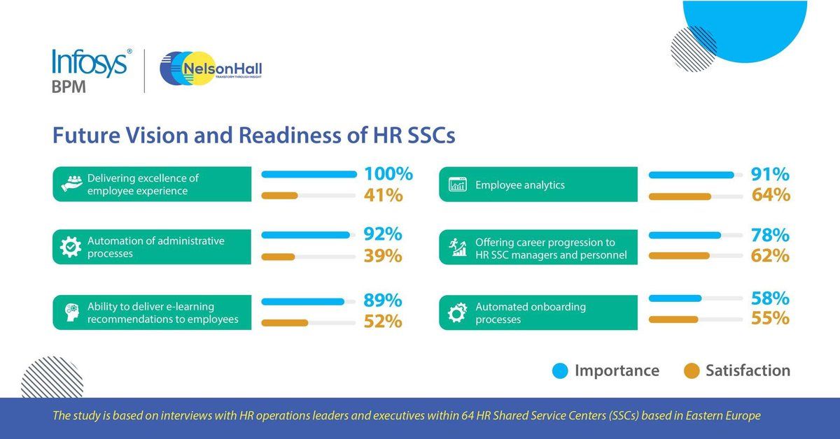 NHInsight's tweet image. Discover the top five challenges faced by #HR ops leaders across 64 HR #SharedService Centers based in Eastern Europe. Download your copy of this collaborative report from #NelsonHall &amp;amp; @InfosysBPM:
infosysbpm.com/newsroom/analy…
#SSC #SharedServices