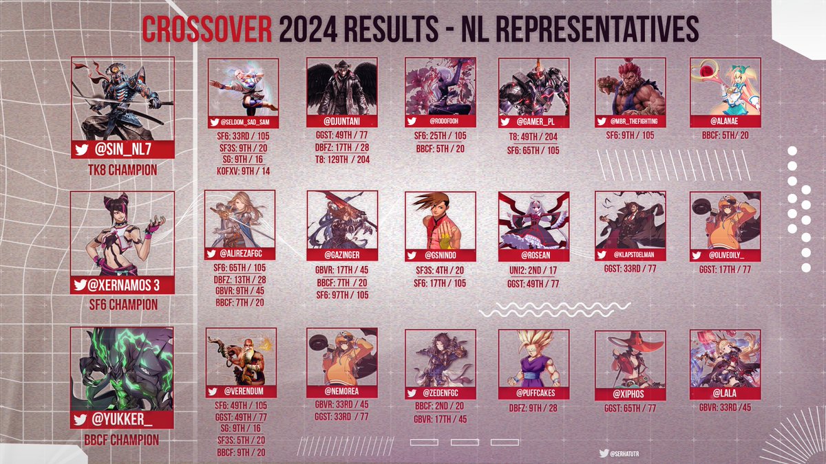 Serhat (@serhatutr) on Twitter photo During the holiday to pass the time i made a result screen of dutch representatives <a href="/Crossover_DE/">CROSSOVER (old handle)</a> .
Data provided by <a href="/klapstoelman/">Superjig 🇵🇸</a>
<a href="/Xernamos3/">RZ | Xerna</a> ,<a href="/sin_nl7/">FOX Sin</a> & Yukker congrats at the big W!!! During the holiday to pass the time i made a result screen of dutch representatives <a href="/Crossover_DE/">CROSSOVER (old handle)</a> .
Data provided by <a href="/klapstoelman/">Superjig 🇵🇸</a>
<a href="/Xernamos3/">RZ | Xerna</a> ,<a href="/sin_nl7/">FOX Sin</a> & Yukker congrats at the big W!!!