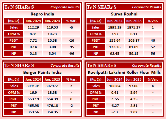 tenshares's tweet photo. Repro India
Surya Roshni
Berger Paints India
Kovilpatti Lakshmi Roller Flour Mills
#REPRO #SURYAROSNI #BERGEPAINT #KLRFM
#Q1FY25 #q1results #results #earnings #q1 #Q1withTenshares #Tenshares https://t.co/uvVZREHTu0
