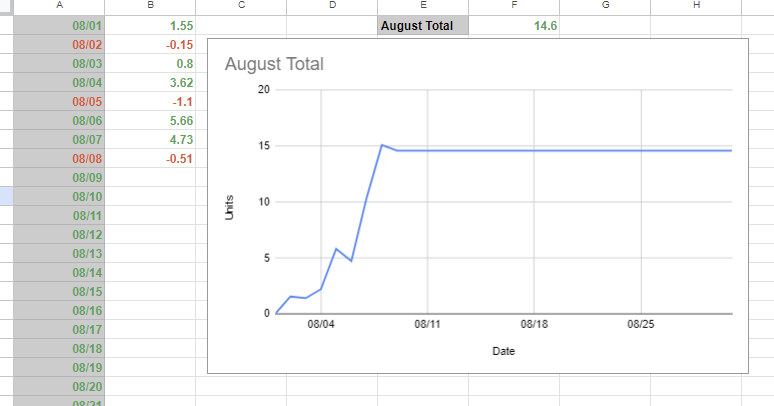 My premium plays are up 14.6u in August so far.

You can get a three day free trial. Lifetime sub option also available.

A $100 bettor is up over $1,400 this month already!

Whop.com/vegas-villains