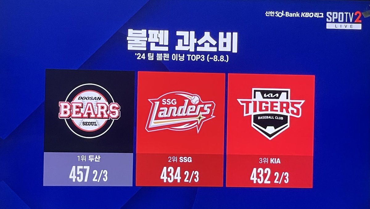 불펜 과소비 2위 이것 뭐예요 ㅋㅋ