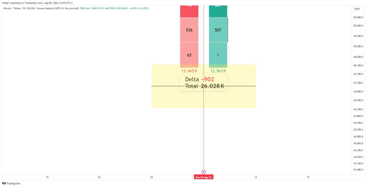 مقارنة احجام التداول عند قيعان السوينجات
#فورفاكت_تصنع_الثروات ⚡️🌪️💎
#Bitcoin #XRP #DOGE