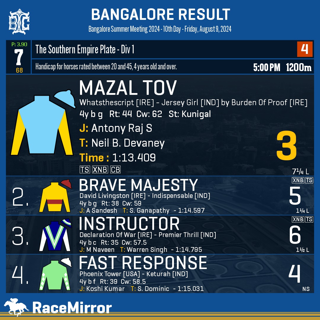 RaceMirror's tweet image. Bangalore: Race 7

1️⃣ MAZAL TOV *

J: Antony Raj S
T: Neil B. Devaney
.
2️⃣ Brave Majesty
3️⃣ Instructor
4️⃣ Fast Response
.
.
#MazalTov #AntonyRajS #NeilBDevaney #Bangalore #HorseRacing #BangaloreRaces #BTC #BTCL #Bengaluru #IndianRacing #BangaloreTurfClub #RaceMirror