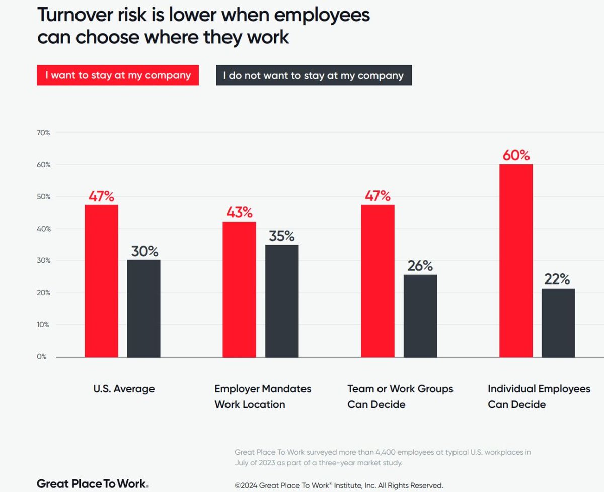Companies instituted mandatory return-to-office measures to boost productivity and deepen employee commitment.

Turns out those moves had the *opposite* effect.

Remote workers are more productive and less likely to quit. 

Autonomy wins. Again. 

Link: arstechnica.com/tech-policy/20…