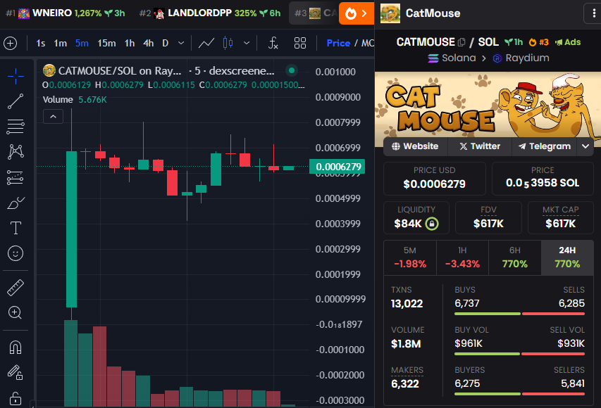 Top 3 on DexScreener and it will go higher

#CATMOUSEFUSION $CATMOUSE