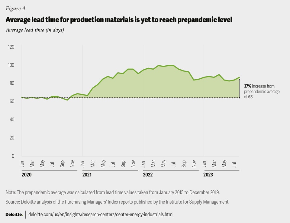 #Deloitte reports improved #manufacturing  supply chain visibility has reduced lead times to 87 days in 2024. But it is still 37% below the pre-pandemic levels of 63 days. 
 
Which is the biggest #challenge in lowering lead times? Let us know your thoughts.