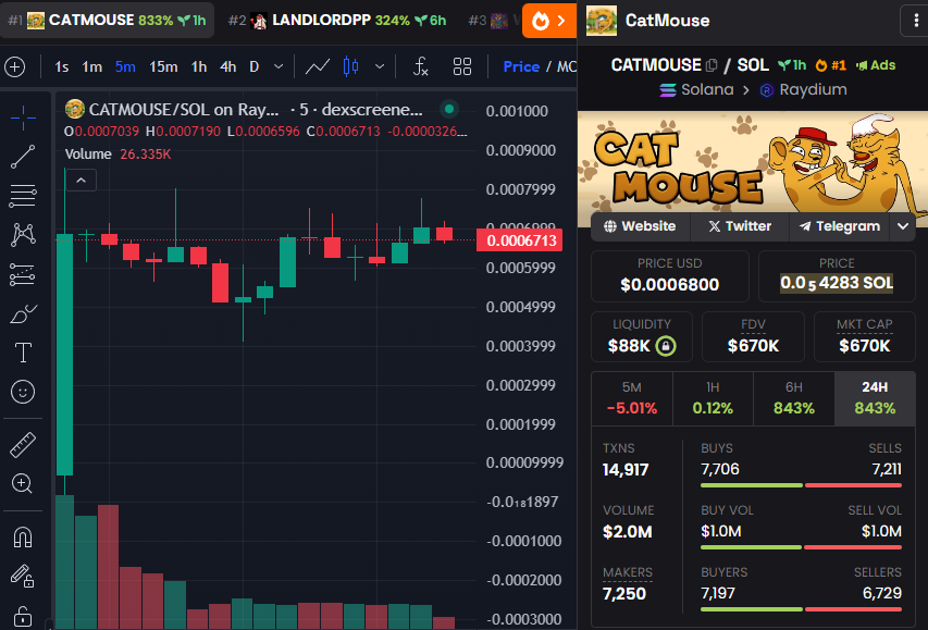 Top 1 on DexScreener

#CATMOUSEFUSION $CATMOUSE