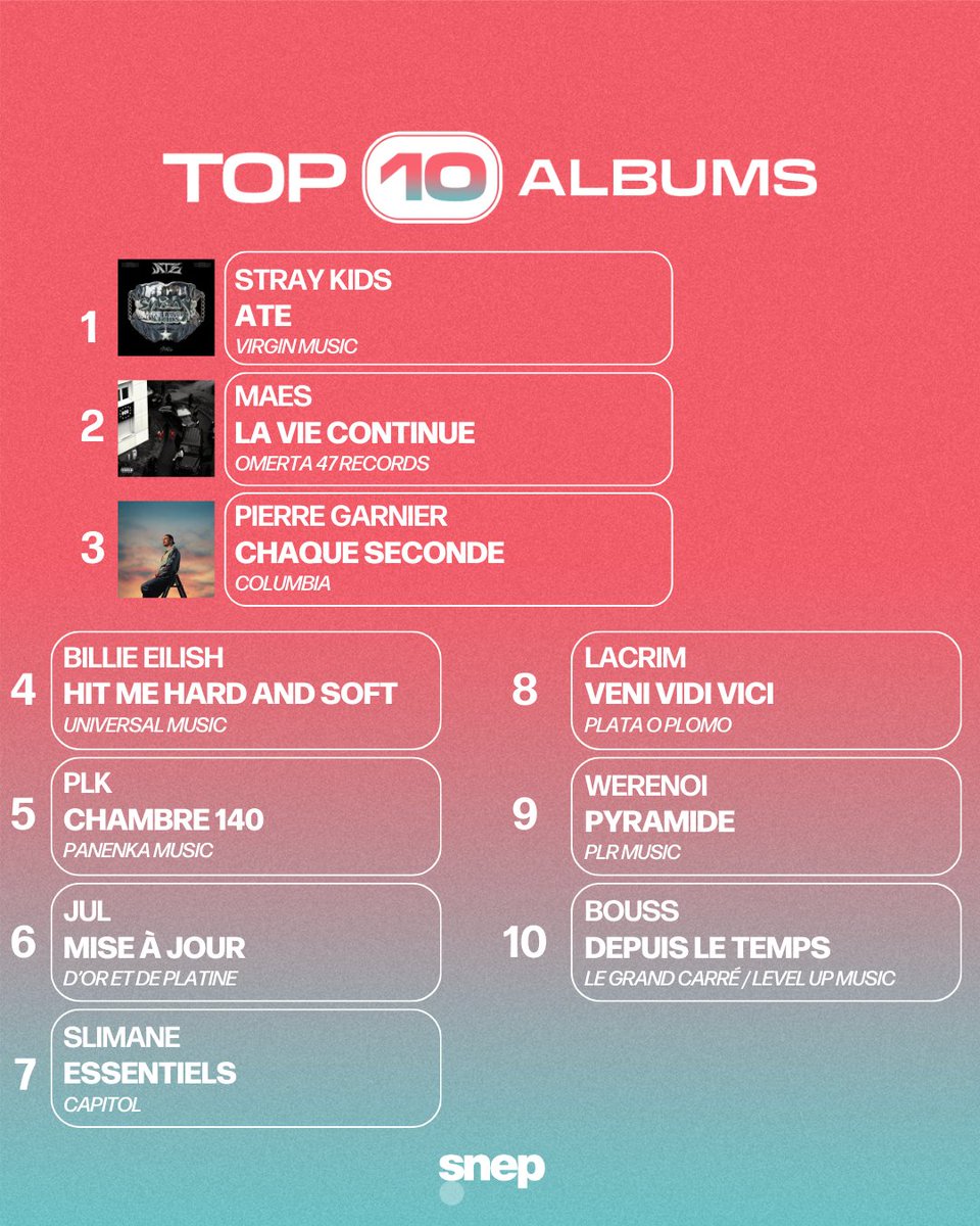 En exclusivité, voici les 10 premiers du Top Albums de la semaine ! 💿

Classement complet lundi 😉