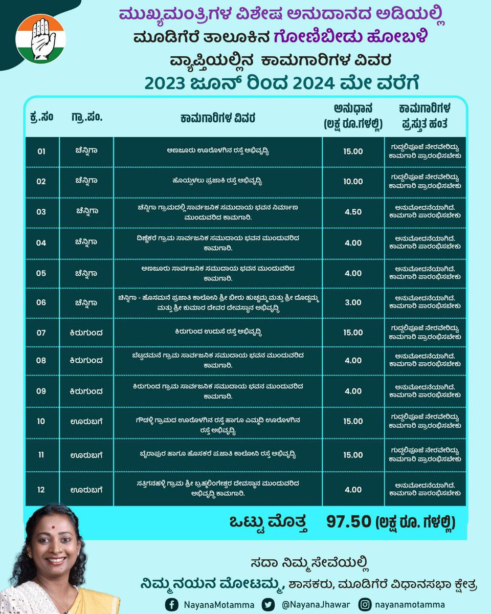 NayanaJhawar's tweet photo. ಮುಖ್ಯಮಂತ್ರಿಗಳ ವಿಶೇಷ ಅನುದಾನದ ಅಡಿಯಲ್ಲಿ ಮೂಡಿಗೆರೆ ತಾಲೂಕಿನ ಕಸಬಾ, ಬಣಕಲ್ ಹಾಗೂ ಗೋಣಿಬೀಡು ಹೋಬಳಿ ವ್ಯಾಪ್ತಿಯಲ್ಲಿನ ಕಾಮಗಾರಿಗಳ ವಿವರ: 2023 ಜೂನ್ ರಿಂದ 2024 ಮೇ ವರೆಗೆ.
#mudigere #nayanamotamma #nayanamotammaformudigere #MLAfund #developmentworks #1yearjourneyofdevelopment #mudigeredevelopment #cmfund https://t.co/CSywUCgyjv