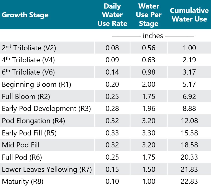 This rain couldn’t have come at a better time for our soybean crop.  Most beans are in the R4-R5 stage in middle eastern ON which is peak water usage for the plant <a href="/PioneerSeedsCA/">Pioneer Seeds Canada</a>